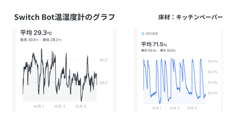 スイッチボット温湿度計のグラフ